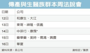 傳產、生技業 說明營運前景