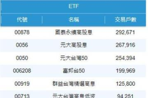 台股大地震 定期定額才是王道 這檔高股息ETF連五月霸榜