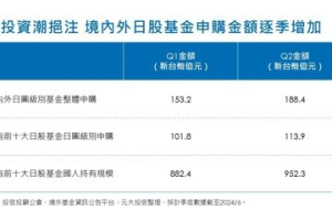 甜日圓掀起日股投資熱潮 國人持有前十大日股基金連兩季申購逾百億