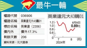 最牛一輪／英業達靚 元大43看俏