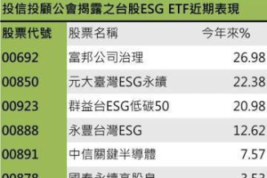 碳費子法草案有望通過 台股低碳市值ETF掌握碳金商機