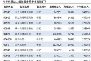 台股ETF受益人蓄勢挑戰千萬大關 這類型最夯