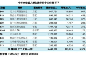 台股ETF受益人945萬人連24周新高 挑戰千萬大關