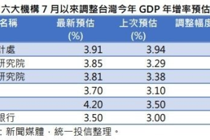 五機構上修台灣GDP 台股長線多頭有望延續