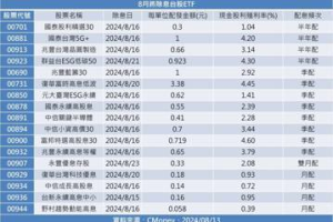 17檔台股ETF將除息 這檔低碳市值型8月20日最後上車日