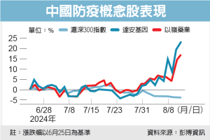 亞洲防疫概念股 買盤湧現