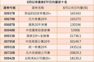 債券ETF交投熱絡 8月來這兩類型受青睞