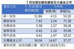 基金公司定期定額金額最高記錄 統一投信今年兩度刷新　