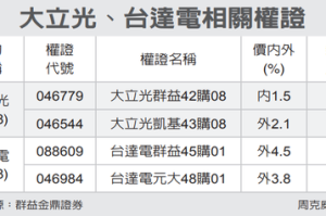 大立光、台達電 四檔夯