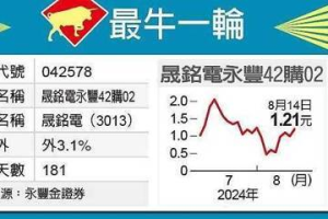 最牛一輪／晟銘電剽悍 永豐42衝