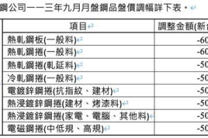 中鋼不撐了！9月盤價每公噸跌500至600元 下遊喊不夠