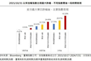 科技市值型ETF持續反彈 這類型題材彈最兇