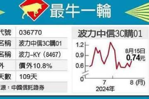 最牛一輪／波力犀利 中信3C叫好