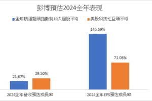 航運勢頭再起 全球航運股揚帆獨強