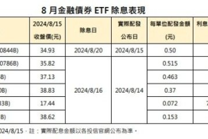 新光00786B、00844B兩高息金融債 ETF 8月實際配息逾0.5元