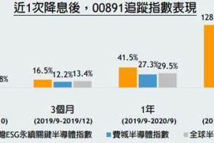 歷史經驗顯示美首次降息後兩年 半導體漲相佳