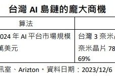 搶搭 AI 趨勢浪頭 凱基 ETF 00952 高純度選股