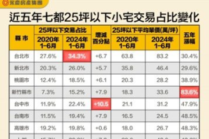 小宅成交佔比飆高！北市每三件交易一件 新竹漲最兇、五年逾八成