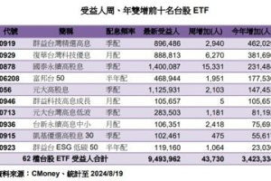 台股ETF受益人949萬人續25周新高 群益00919周、年雙增 最佳人氣王