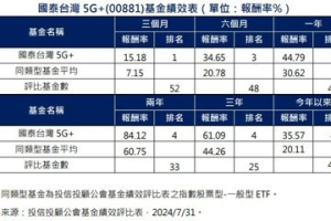 7月ETF績效評比出爐 國泰台灣5G+用科技力秀肌肉