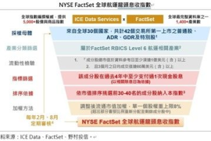 比AI更具爆發力新趨勢 野村全台首發ETF 00960全球航運霸主