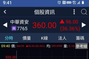 中華電信再添金雞 中華資安以220元興櫃 最高衝上408元