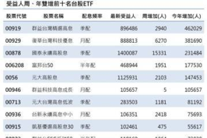 台股ETF受益人949萬人連續25周新高 這檔年增最多人