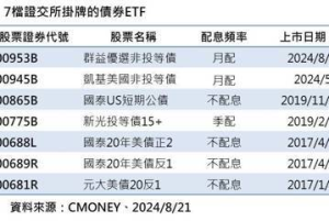 證交所債券ETF再添生力軍 群益00953B 掛牌上市