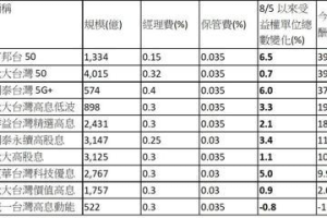 市值型ETF績效穩健 績效人氣雙冠王是這檔