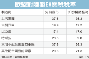 對陸製特斯拉加稅 歐盟高擡貴手