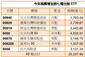 台股 ETF 總規模2.52兆再創高 00940、00929、00919 最給力