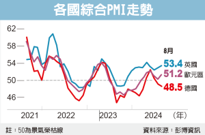 奧運效應 歐元區PMI勁揚