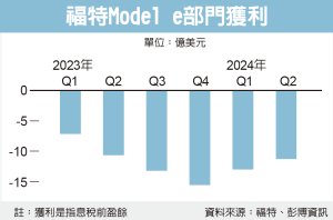 福特砍電動休旅車生產計畫