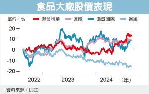 雀巢換CEO 拚營運回神