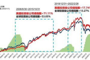 聯準會會議將近純美債ETF登場 00957B債現佳機