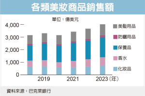 新口紅效應 全球香水熱銷