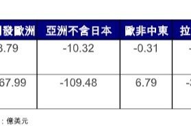 美股基金淨流入增強 AI、民生消費主題受青睞