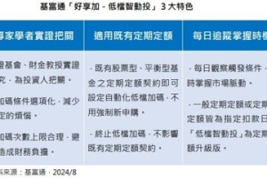 基富通「好享加－低檔智動投」 掌握市場波動先機