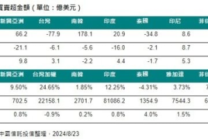 新興亞洲股市持續回血 台股外資連2周淨流入