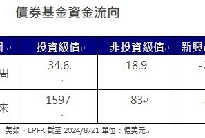 市場聚焦全球央行年會 投資級債、非投等債淨流入動能增