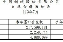 中鋼累計前七月稅前盈餘40.8億元 年增218%