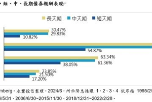 降息有利債市 00958B鎖定長天期銀行債 8月29日開募