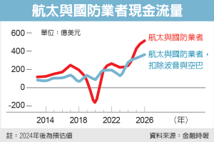 軍工業 大發「地緣政治」財