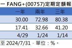 AI、降息為全球流量密碼 這兩檔ETF掌握股債趨勢