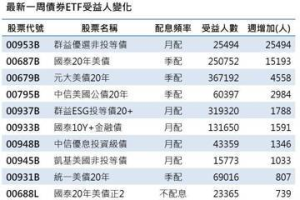 降息預期利多+這檔 ETF 助攻 債券 ETF 受益人187萬人創高