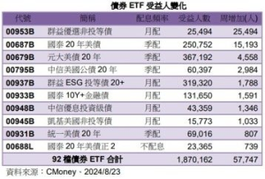 債券 ETF 受益人來到187萬人創高 降息預期利多、00953B助攻