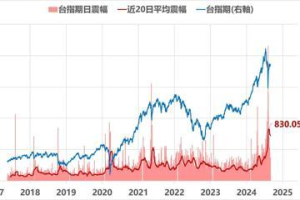 市場波動風險係數上升 永豐期貨：善用微台指、調節台股曝險額度