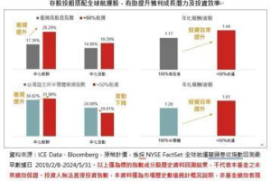 航運居7月營收成長最大產業 野村：搭配航運 ETF 降低波動