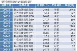 季線重壓大盤無礙ETF受益人及規模續創新高  9月除息14檔