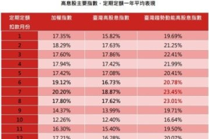 找最佳時機進場投資提高勝率 定期定額這檔有助提升投資效率